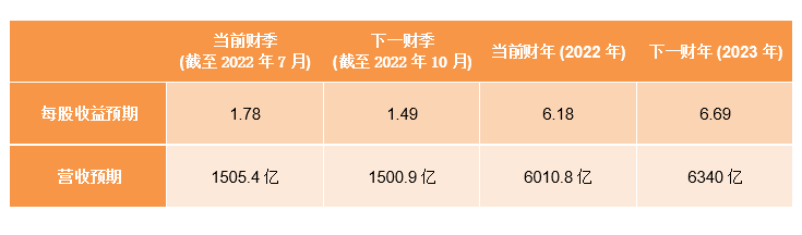 沃尔玛业绩