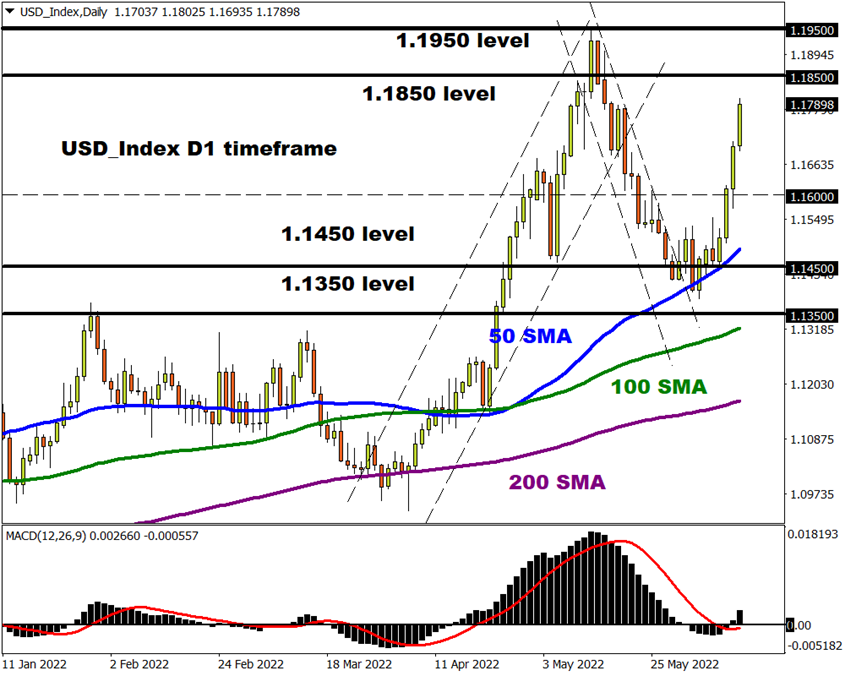 USD-Index