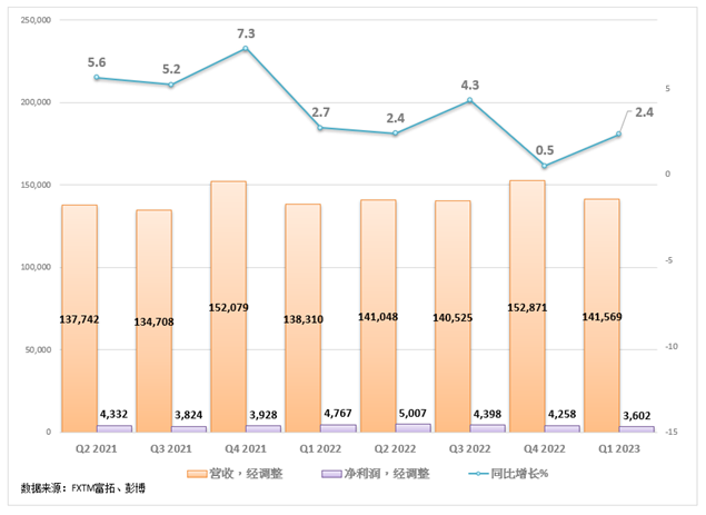沃尔玛财报