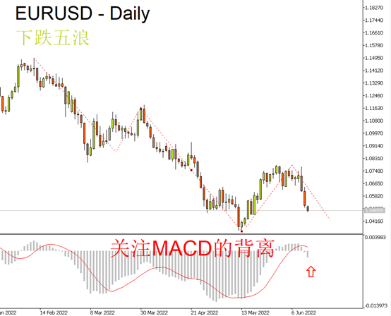 EURUSD