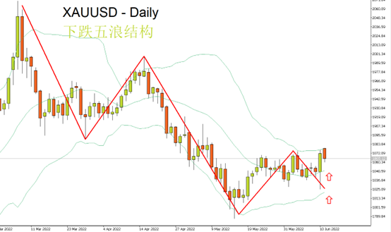 XAUUSD