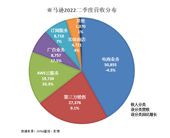 亚马逊