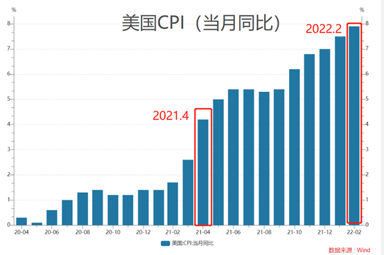 美国CPI
