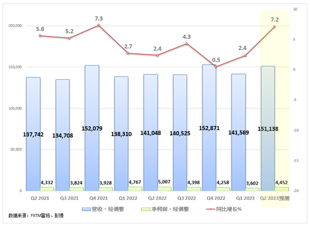 沃尔玛财报