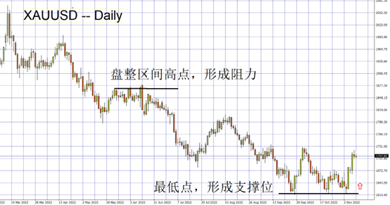 XAUUSD