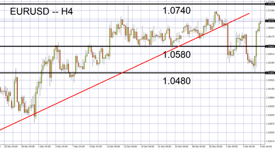 EURUSD