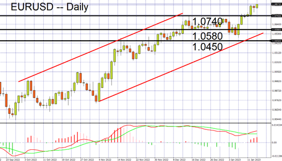 EURUSD