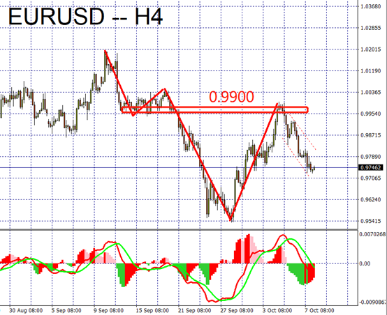 EURUSD