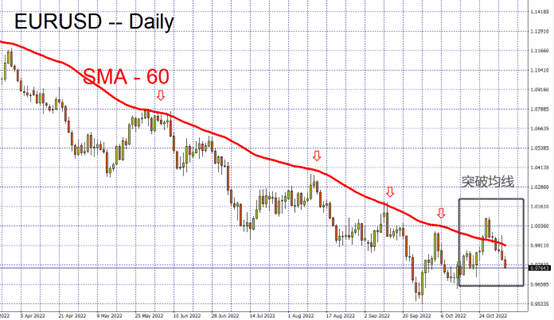 EURUSD
