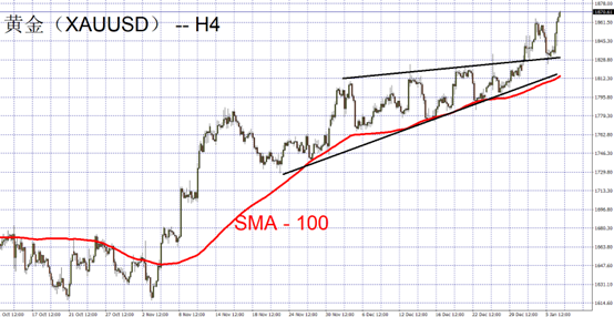 XAUUSD
