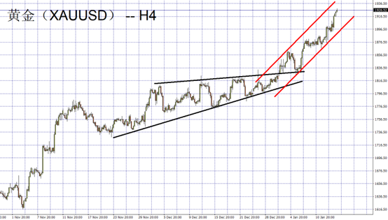 XAUUSD