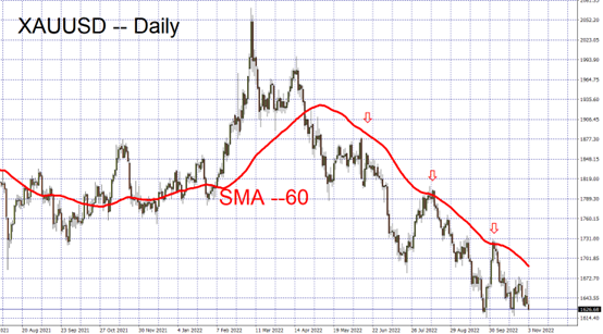 XAUUSD