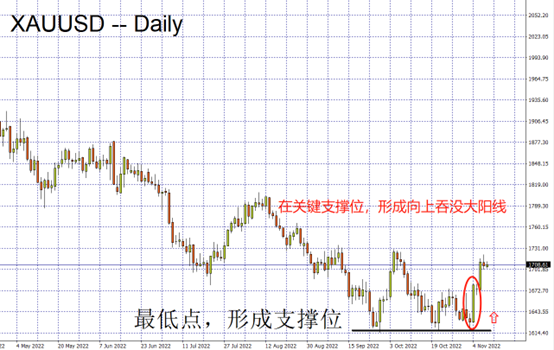 XAUUSD