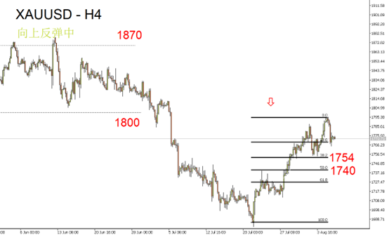 xauusd