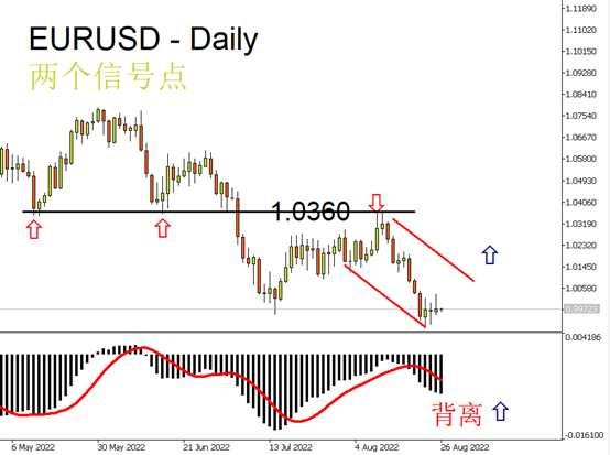 EURUSD
